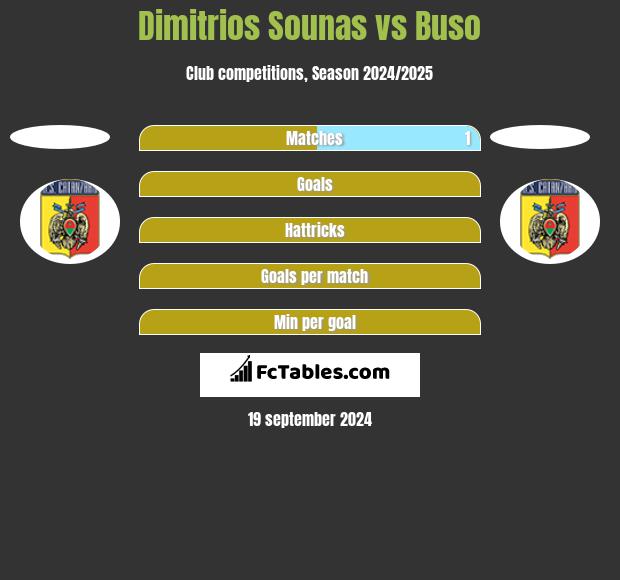 Dimitrios Sounas vs Buso h2h player stats