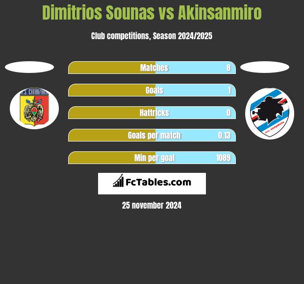 Dimitrios Sounas vs Akinsanmiro h2h player stats