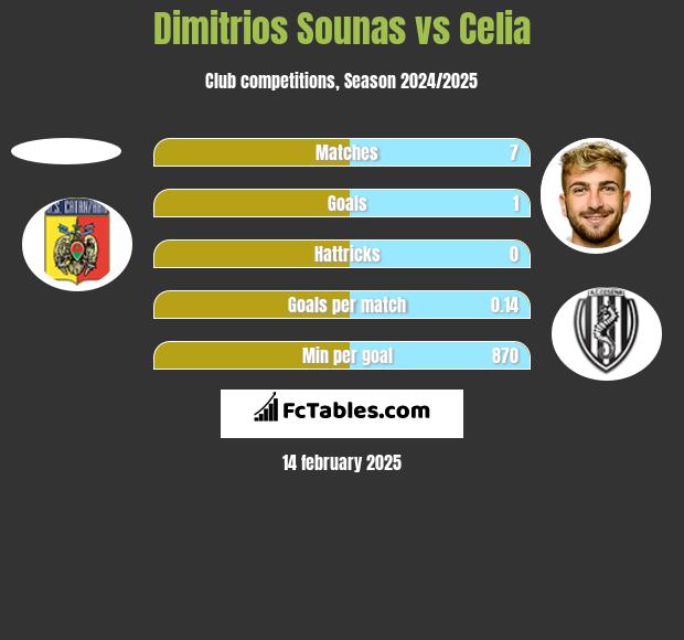 Dimitrios Sounas vs Celia h2h player stats