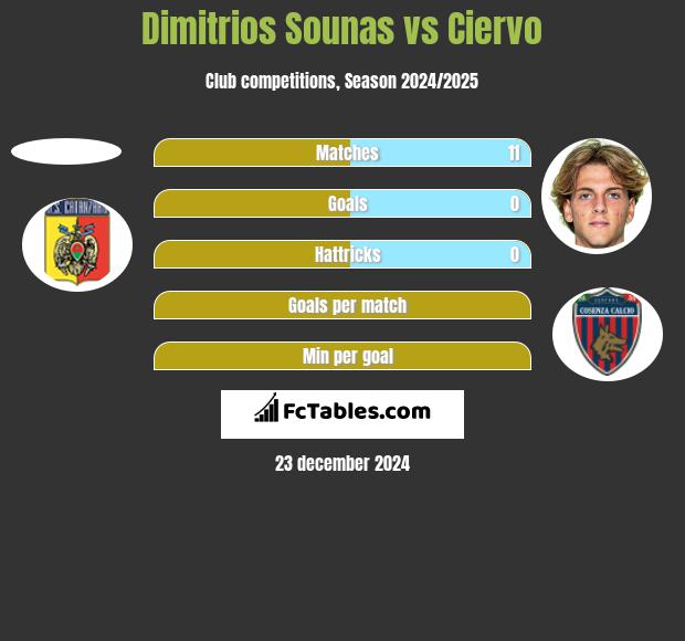 Dimitrios Sounas vs Ciervo h2h player stats