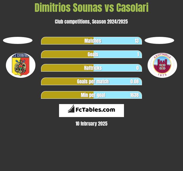 Dimitrios Sounas vs Casolari h2h player stats