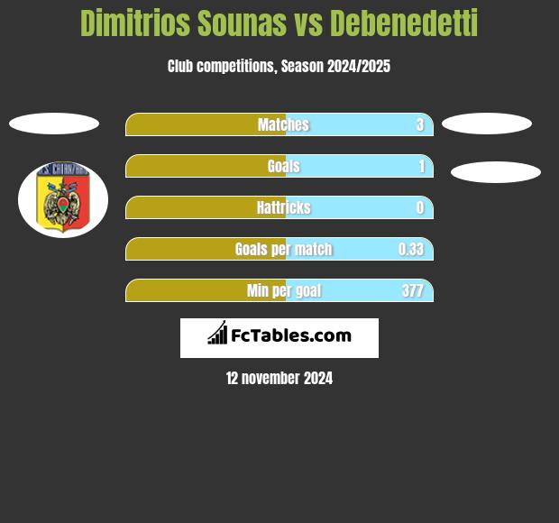 Dimitrios Sounas vs Debenedetti h2h player stats