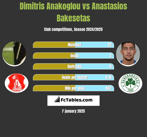 Dimitris Anakoglou vs Anastasios Bakesetas h2h player stats