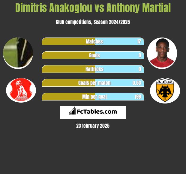 Dimitris Anakoglou vs Anthony Martial h2h player stats