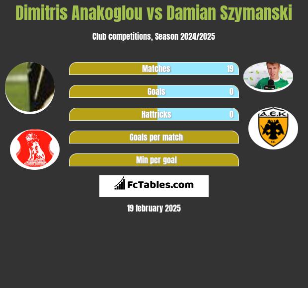 Dimitris Anakoglou vs Damian Szymański h2h player stats