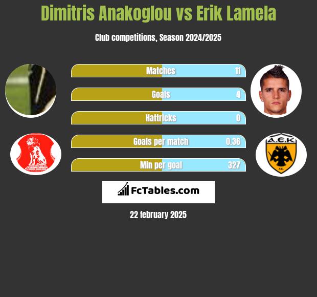 Dimitris Anakoglou vs Erik Lamela h2h player stats