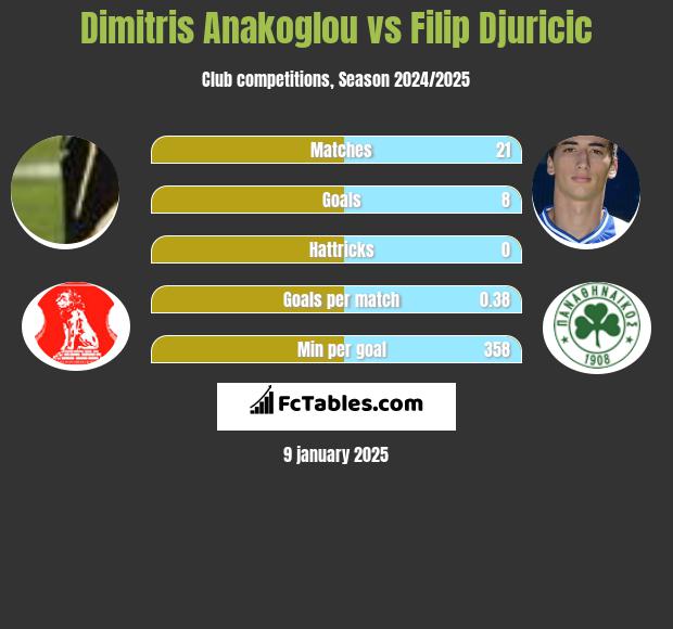 Dimitris Anakoglou vs Filip Djuricić h2h player stats