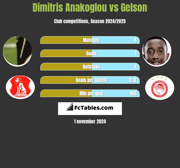 Dimitris Anakoglou vs Gelson h2h player stats