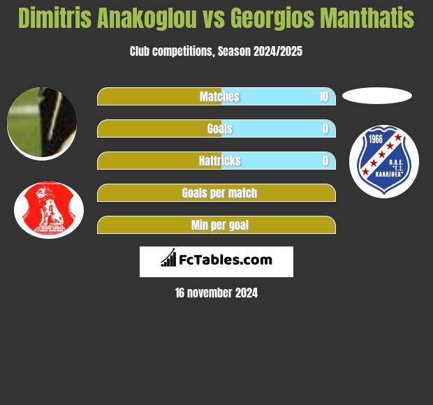 Dimitris Anakoglou vs Georgios Manthatis h2h player stats