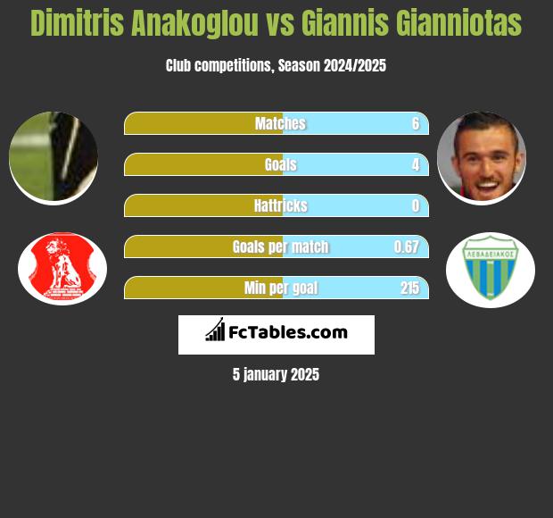 Dimitris Anakoglou vs Giannis Gianniotas h2h player stats