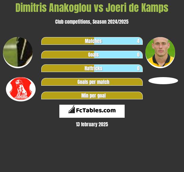 Dimitris Anakoglou vs Joeri de Kamps h2h player stats