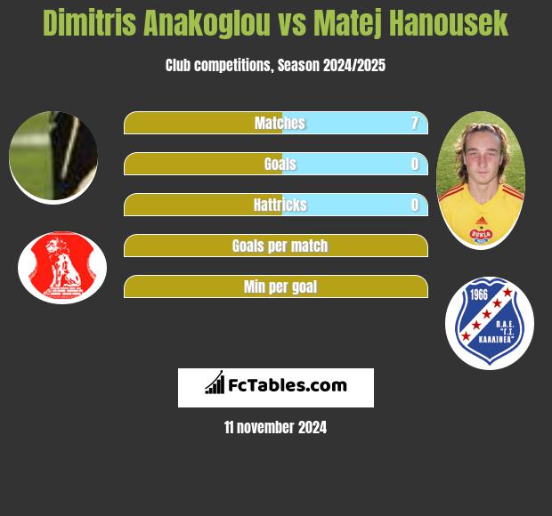 Dimitris Anakoglou vs Matej Hanousek h2h player stats