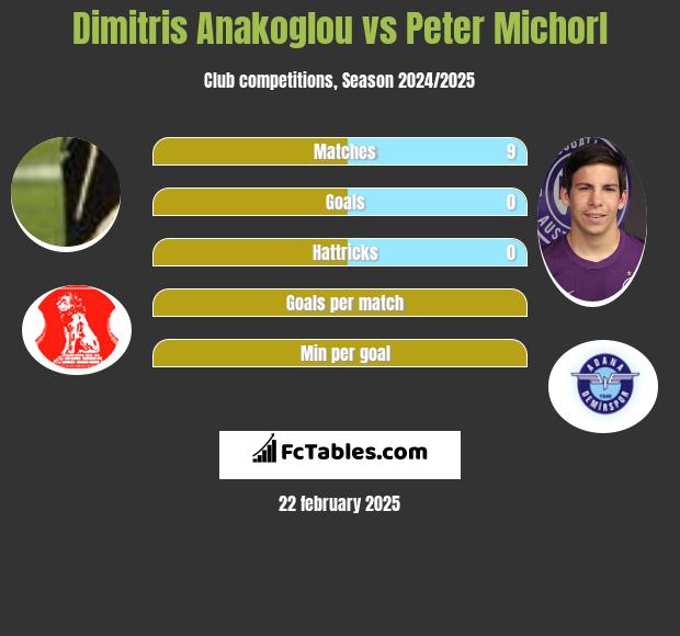 Dimitris Anakoglou vs Peter Michorl h2h player stats