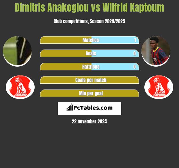 Dimitris Anakoglou vs Wilfrid Kaptoum h2h player stats