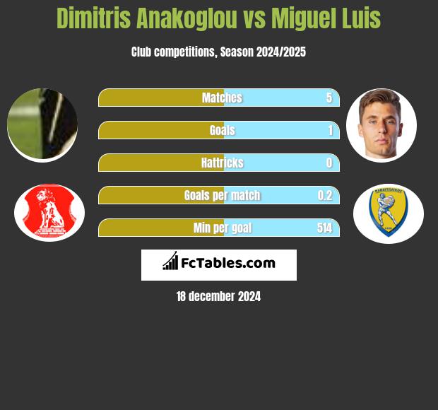 Dimitris Anakoglou vs Miguel Luis h2h player stats