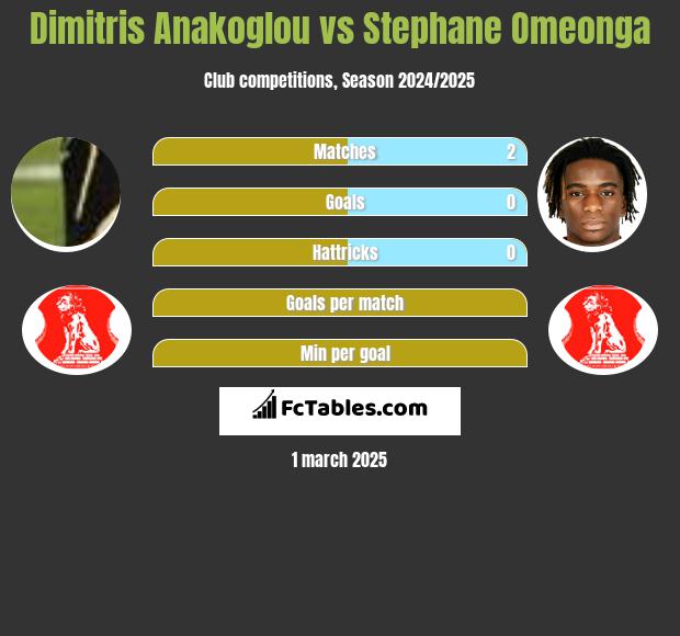 Dimitris Anakoglou vs Stephane Omeonga h2h player stats