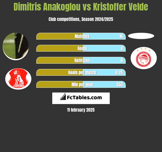 Dimitris Anakoglou vs Kristoffer Velde h2h player stats