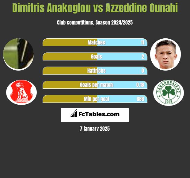 Dimitris Anakoglou vs Azzeddine Ounahi h2h player stats