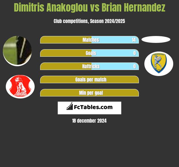 Dimitris Anakoglou vs Brian Hernandez h2h player stats