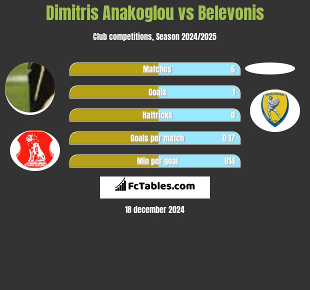 Dimitris Anakoglou vs Belevonis h2h player stats