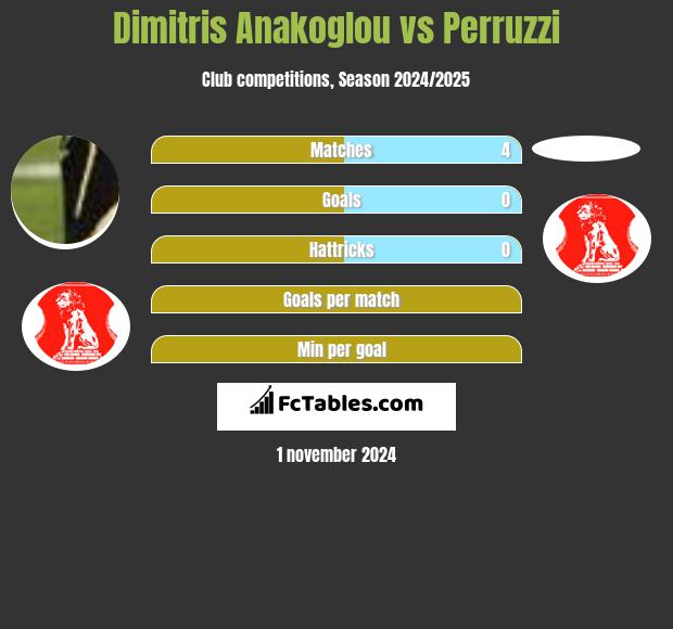 Dimitris Anakoglou vs Perruzzi h2h player stats