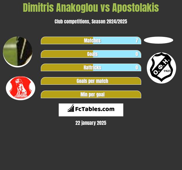 Dimitris Anakoglou vs Apostolakis h2h player stats