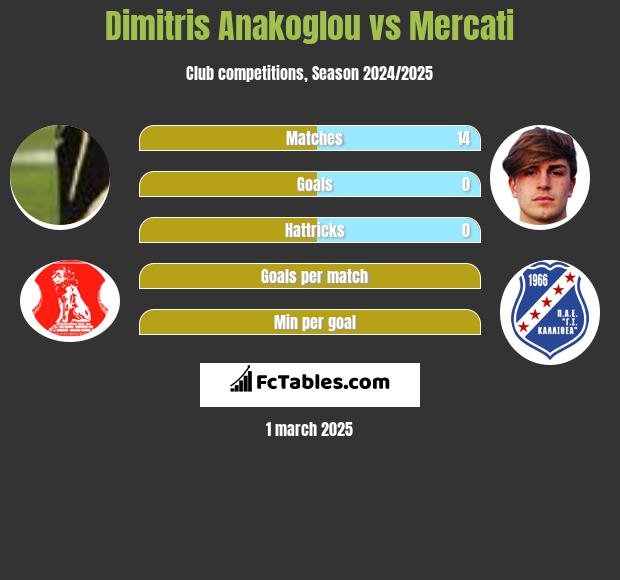 Dimitris Anakoglou vs Mercati h2h player stats