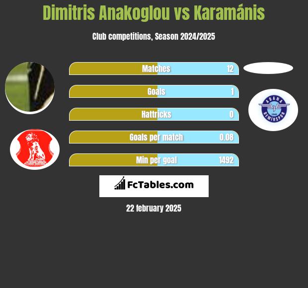 Dimitris Anakoglou vs Karamánis h2h player stats