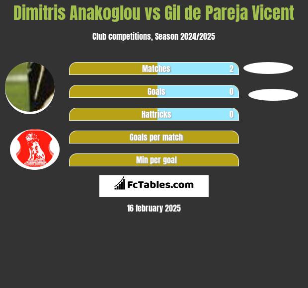 Dimitris Anakoglou vs Gil de Pareja Vicent h2h player stats