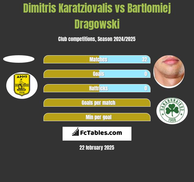 Dimitris Karatziovalis vs Bartłomiej Drągowski h2h player stats