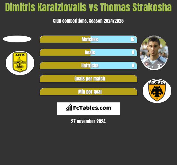 Dimitris Karatziovalis vs Thomas Strakosha h2h player stats