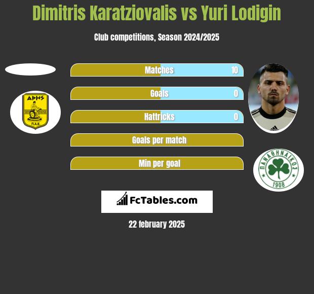 Dimitris Karatziovalis vs Jurij Łodygin h2h player stats