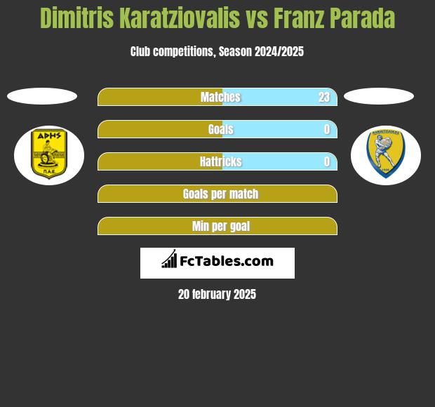 Dimitris Karatziovalis vs Franz Parada h2h player stats