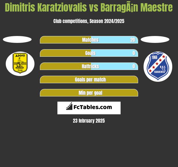 Dimitris Karatziovalis vs BarragÃ¡n Maestre h2h player stats