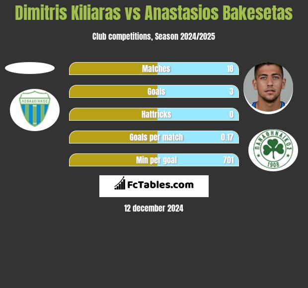 Dimitris Kiliaras vs Anastasios Bakesetas h2h player stats