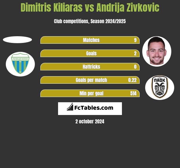 Dimitris Kiliaras vs Andrija Zivković h2h player stats