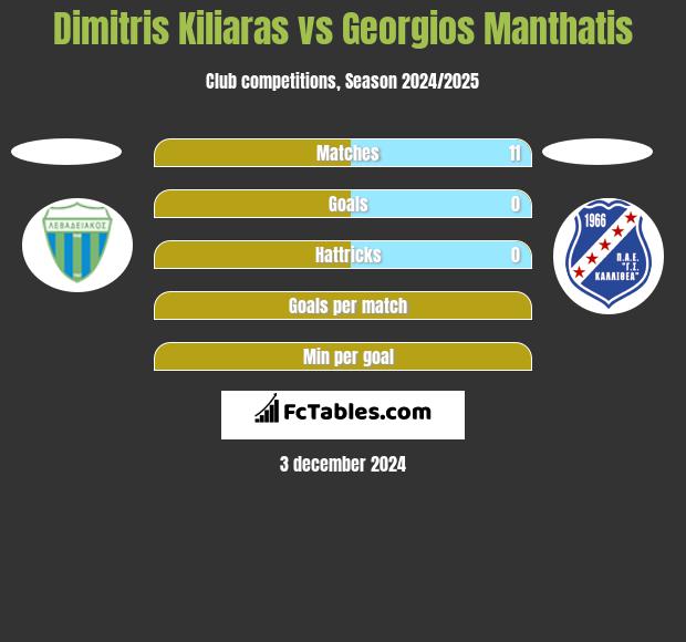 Dimitris Kiliaras vs Georgios Manthatis h2h player stats