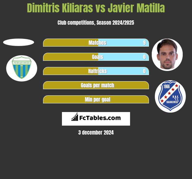 Dimitris Kiliaras vs Javier Matilla h2h player stats