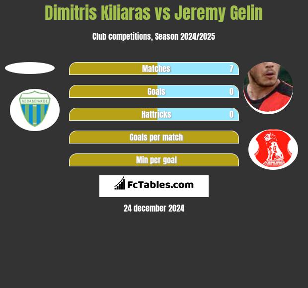 Dimitris Kiliaras vs Jeremy Gelin h2h player stats