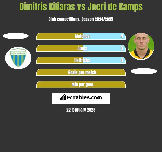 Dimitris Kiliaras vs Joeri de Kamps h2h player stats