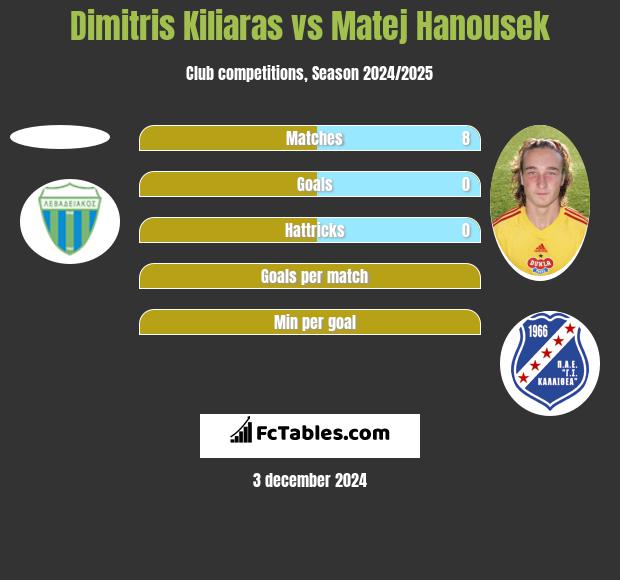 Dimitris Kiliaras vs Matej Hanousek h2h player stats