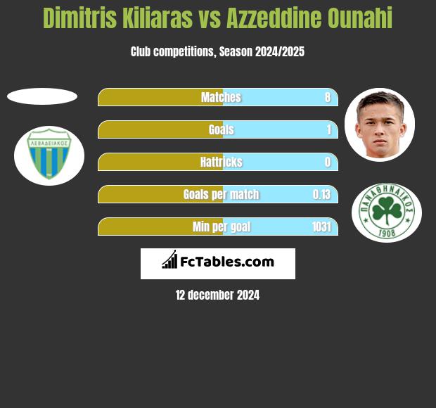 Dimitris Kiliaras vs Azzeddine Ounahi h2h player stats