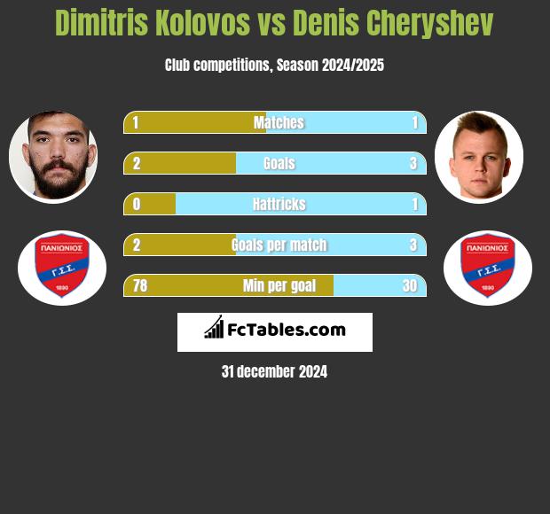 Dimitris Kolovos vs Denis Cheryshev h2h player stats