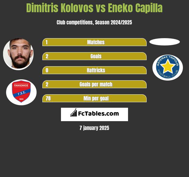 Dimitris Kolovos vs Eneko Capilla h2h player stats