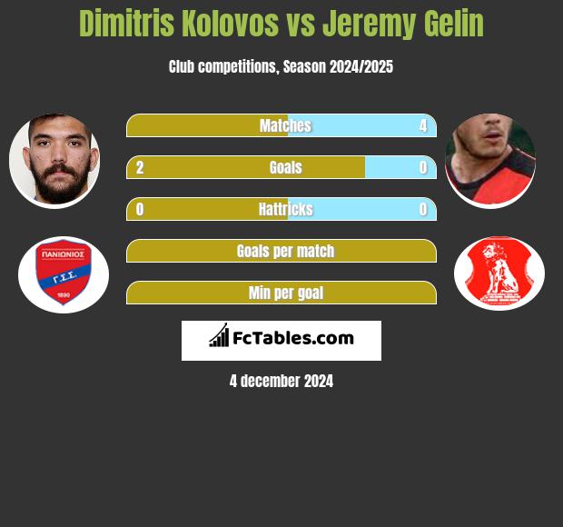 Dimitris Kolovos vs Jeremy Gelin h2h player stats