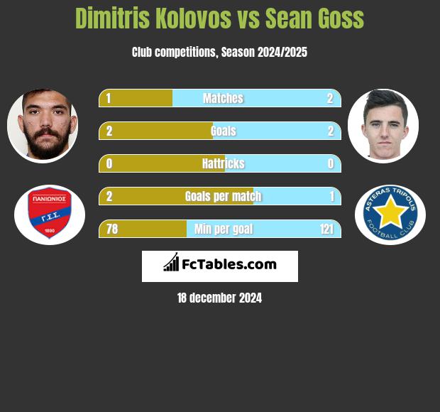 Dimitris Kolovos vs Sean Goss h2h player stats