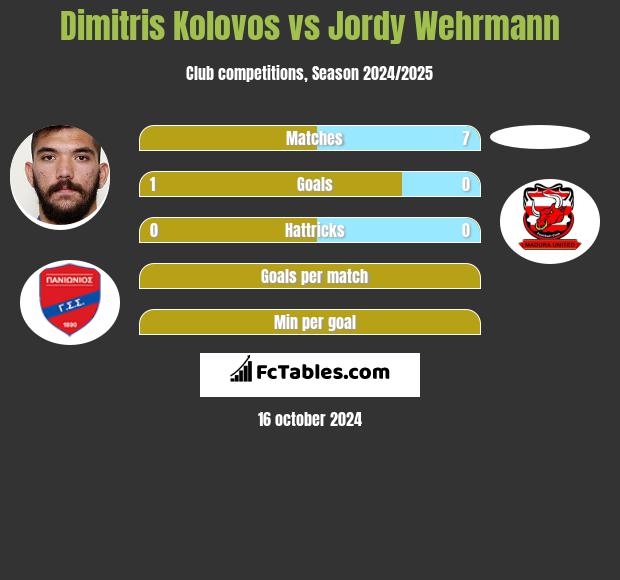 Dimitris Kolovos vs Jordy Wehrmann h2h player stats