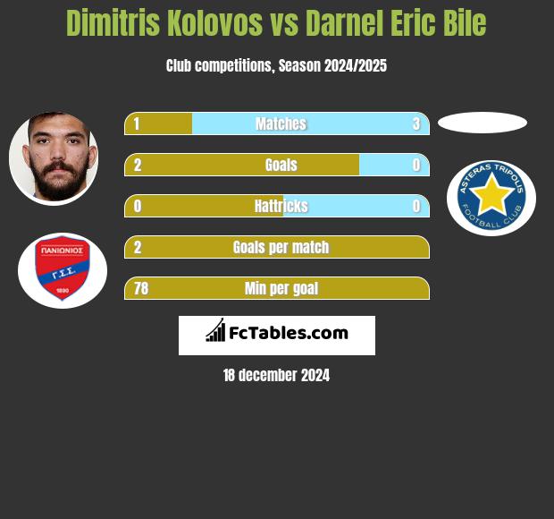 Dimitris Kolovos vs Darnel Eric Bile h2h player stats