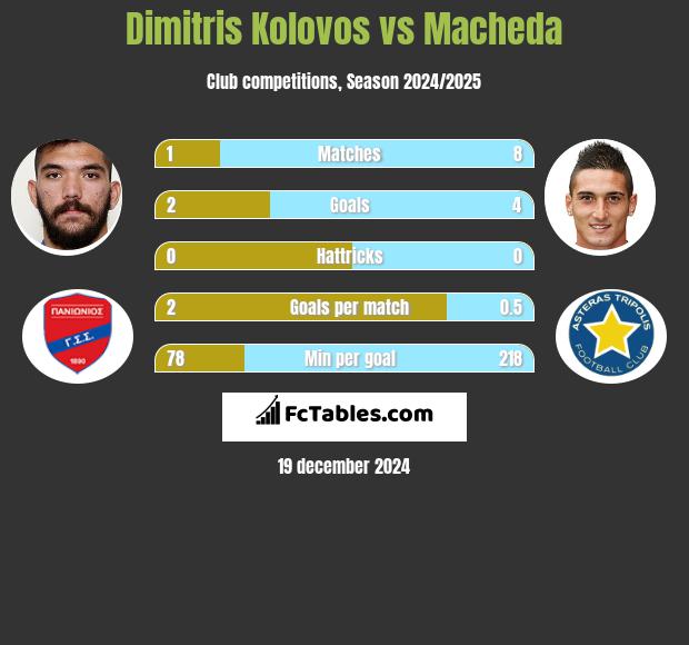 Dimitris Kolovos vs Macheda h2h player stats