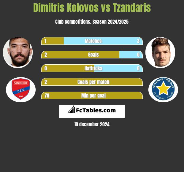 Dimitris Kolovos vs Tzandaris h2h player stats